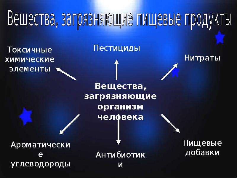 Пищевые загрязнения. Пути загрязнения пищевых продуктов. Источники загрязнения пищевых продуктов. Загрязнители пищи. Классификация загрязняющих веществ пищевых продуктов.