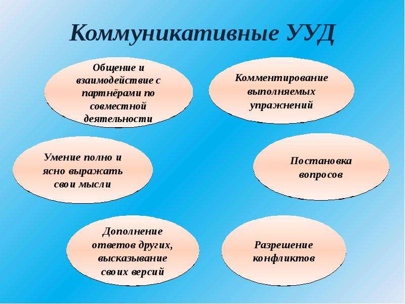 Формирование примеры. Коммуникативные учебные действия в ФГОС. Коммуникативные УУД. Коммуникативный это. Виды коммуникативных УУД.