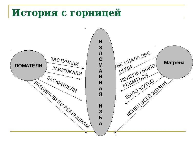 Матренин двор схема