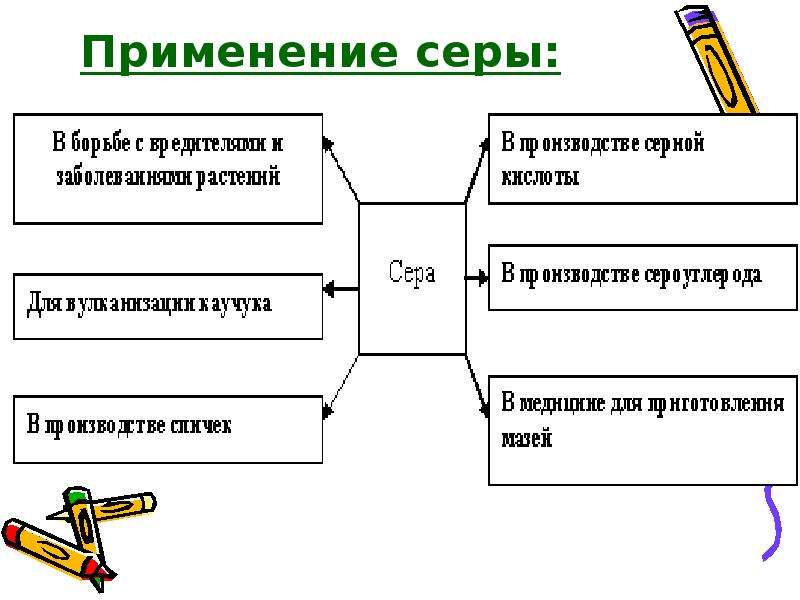 Сера применение. Применение серы. Схема применения серы. Схема области применения серы. Применение серы рисунок.