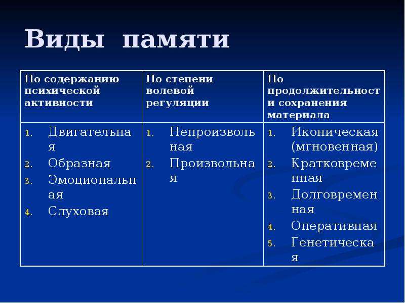 Виды памяти презентация 8 класс