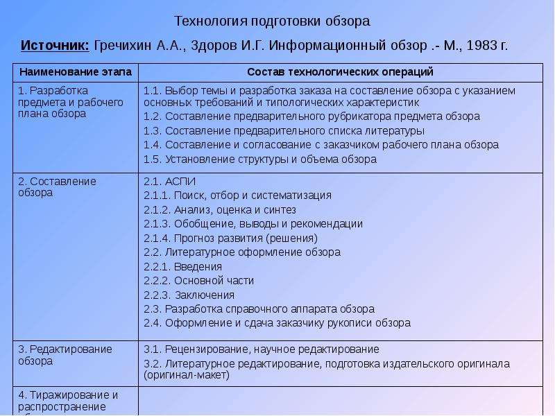 Анализ литературы в проекте