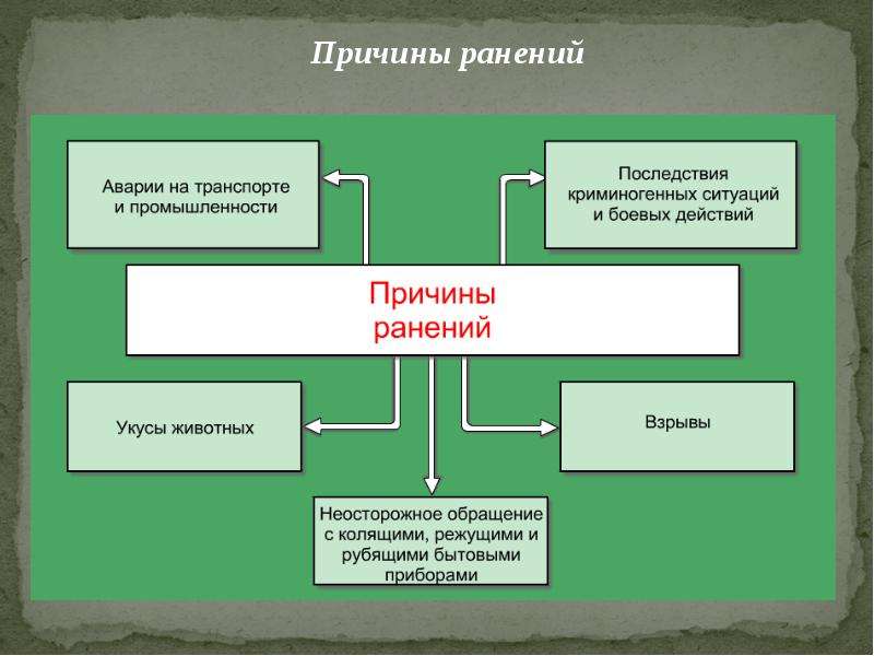 Презентация первая помощь при ранениях 11 класс