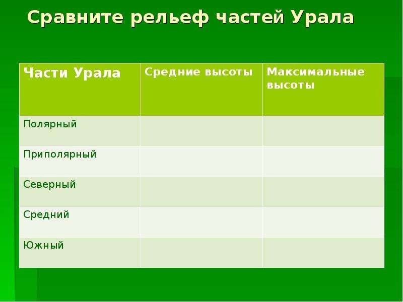 Сравните рельефы. Части Урала таблица. Рельеф полярного Урала таблица. Рельеф Приполярного Урала таблица. Средний Урал таблица.