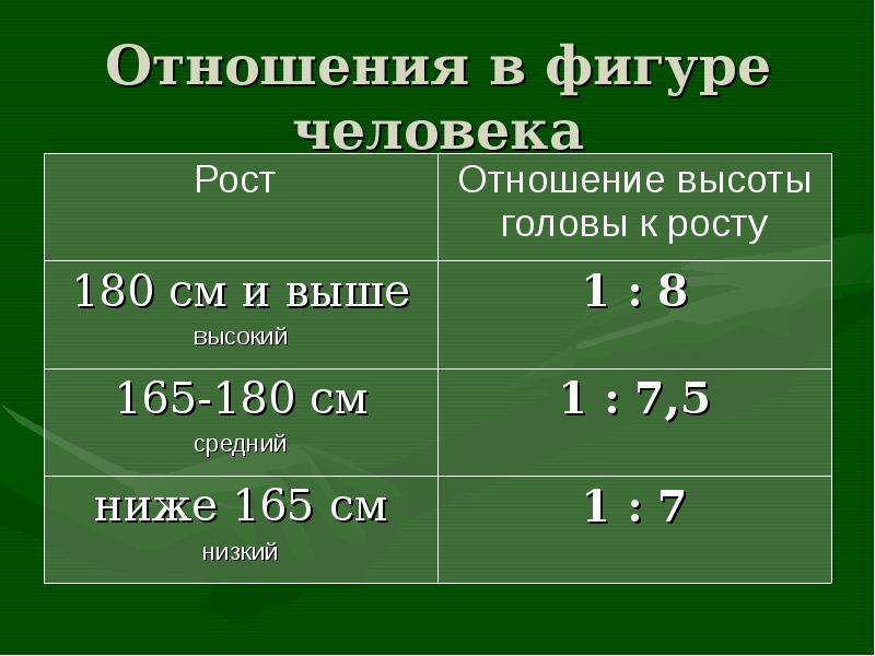 Процентное соотношение сумм. Пропорция проценты. Пропорции проценты в математике. Рост низкий средний высокий таблица. Соотношение 1 к 2 высота.