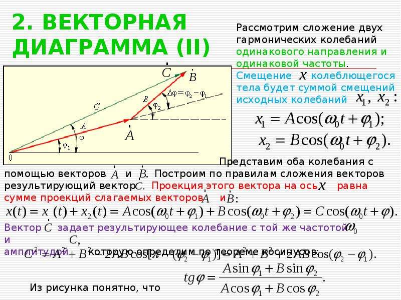 Векторная диаграмма сложения колебаний