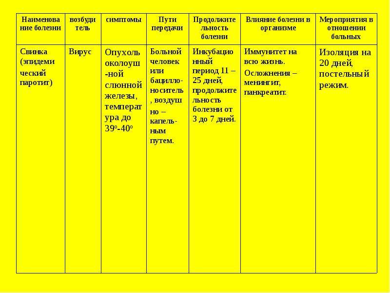 Инфекционные заболевания и их классификация и профилактика презентация