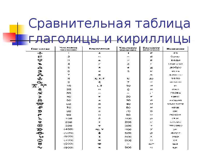 Кириллица и глаголица презентация