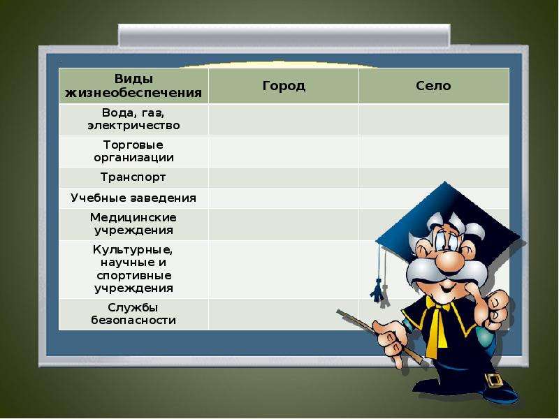 Сели таблица. Виды жизнеобеспечения в городе. Виды жизнеобеспечения ОБЖ. ОБЖ 5 класс таблица. ОБЖ типы городов.