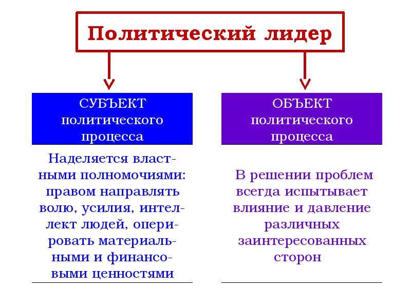 План политическое лидерство 11 класс