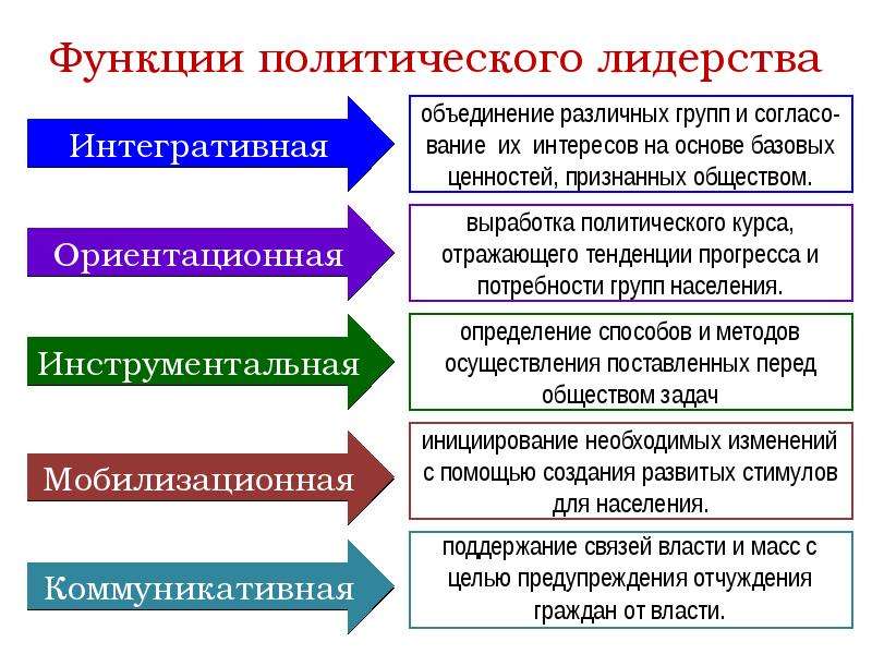 План политическое лидерство 11 класс