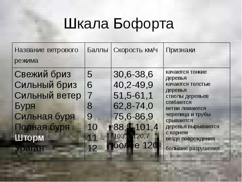 Баллы на скорость. Шкала Бофорта. Баллы Бофорта. Шкала ураганов баллы. Шкала Бофорта ветер.