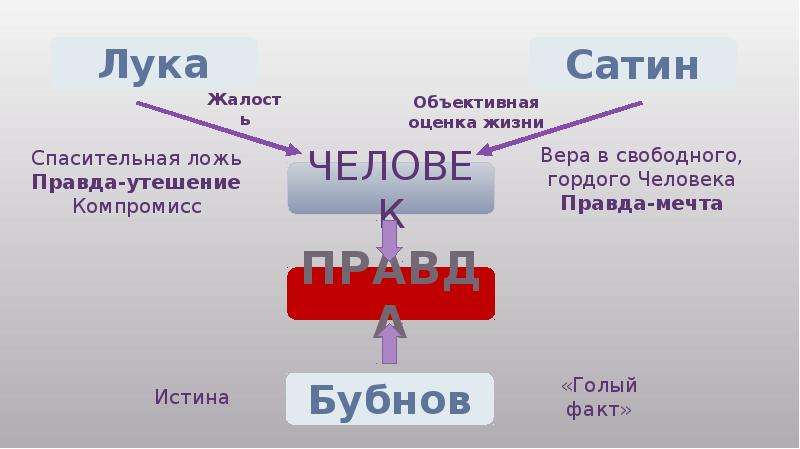 Истина на дне. Сатин правда реальности. Ложь Луки и правда сатина. Правда веры в человека сатин. Правда и ложь в пьесе Горького на дне.