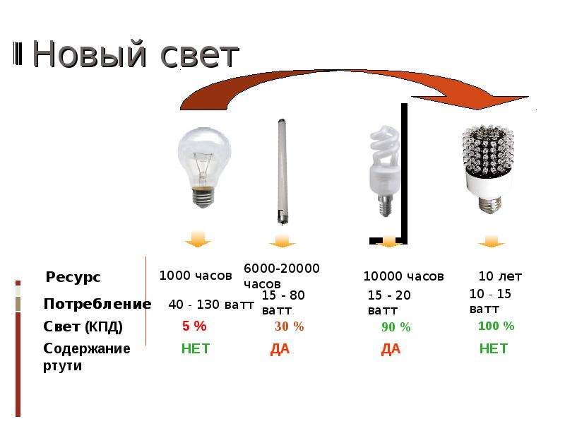 100 ватт. 100 Ватт в час. 100 Ватт потребление в час. 100 Ватт потребление в ч. Метод вата освещение.