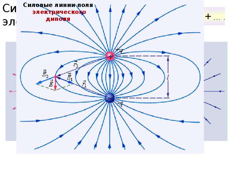 Графическое изображение электрического поля линии напряженности