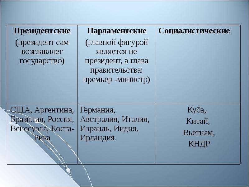 Таблица государственный строй. Государственный Строй стран таблица. Государственный Строй стран мира таблица 10 класс география. Виды государственного строя стран. Политический Строй стран мира.