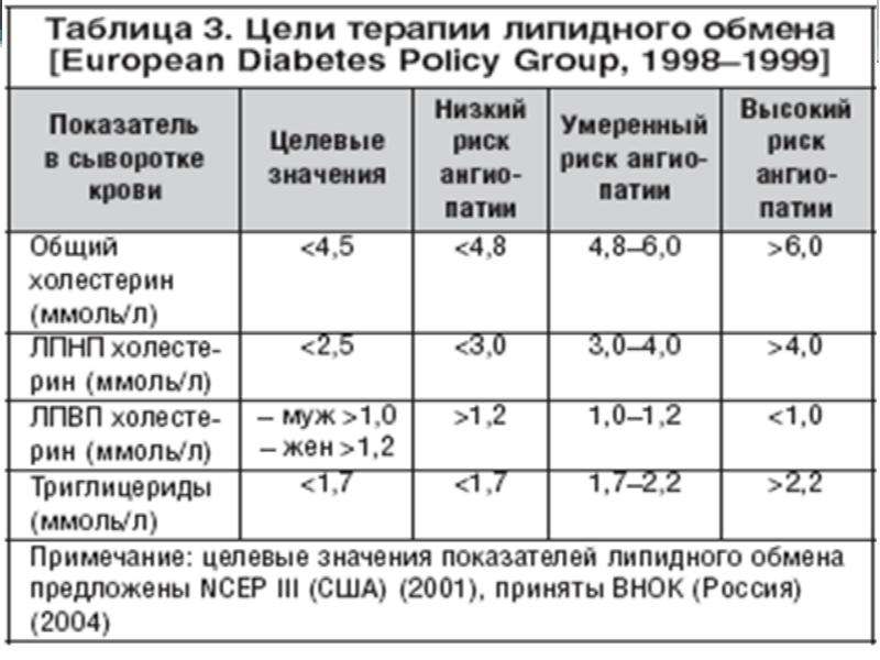 Схема лечения сахарного диабета 2 типа