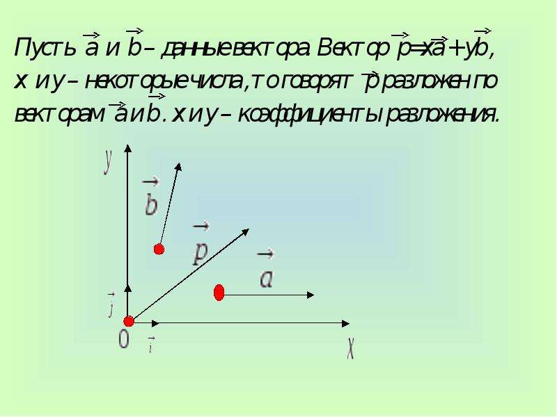 Разложение вектора по неколлинеарным векторам. Разложение вектора по 2 неколлинеарным векторам. 9. Разложение вектора по двум неколлинеарным векторам. Разложение вектора по двум неколлинеарным векторам 9 класс. Теорема о разложении вектора по двум неколлинеарным векторам.