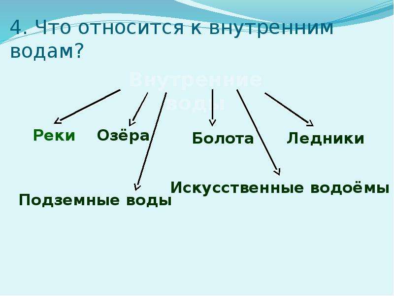 Что относится к водоемам. Что относится к внутренним водам. Что относят к внутренним водам. Какие воды относятся к внутренним. Что не относится к внутренним водам.