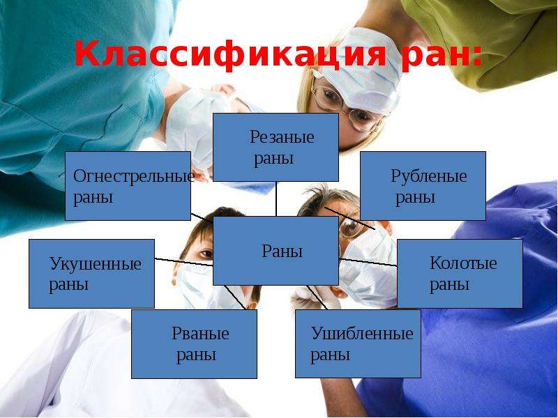 Классификация ран. Проект классификация РАН. Презентация раны классификация первая помощь.