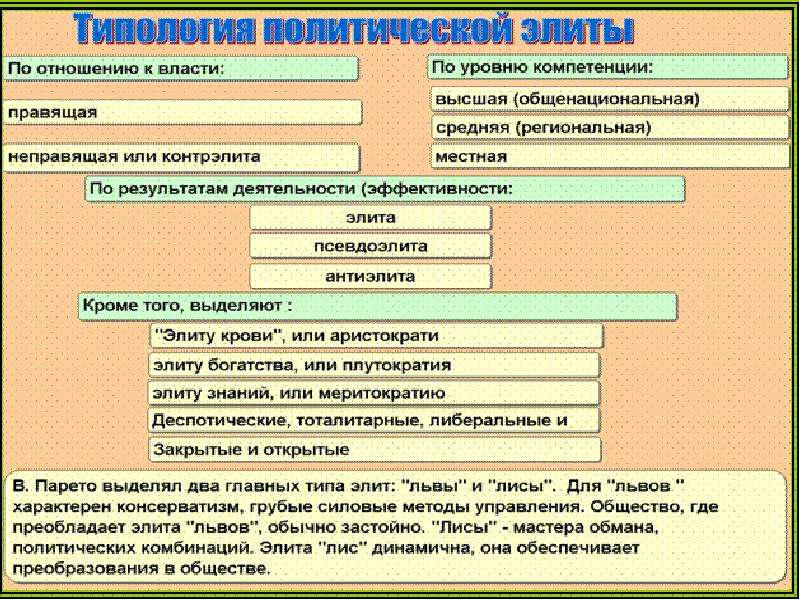 Политическая элита и политическое лидерство 11 класс презентация