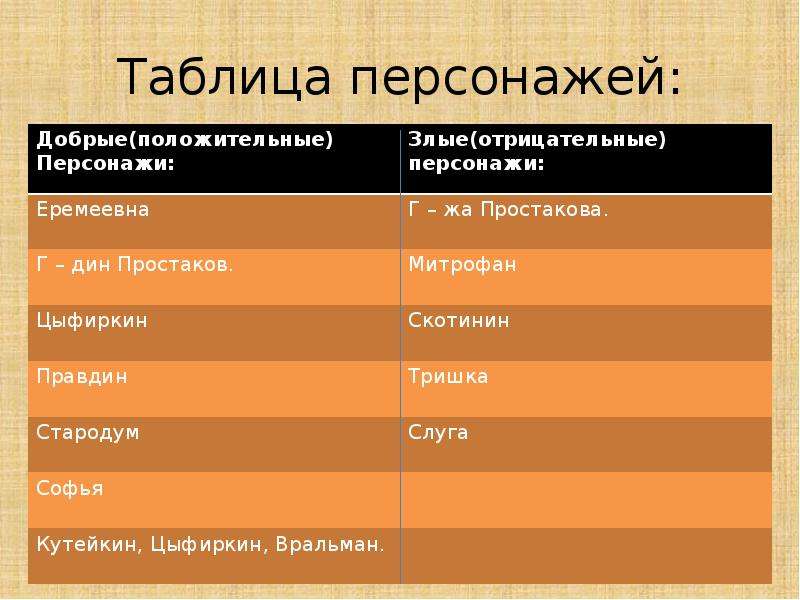 Жизненные принципы стародума. Таблица персонажей. Правдин и Стародум таблица. Взгляды Правдина и Стародума таблица. Таблица положительные и отрицательные герои.