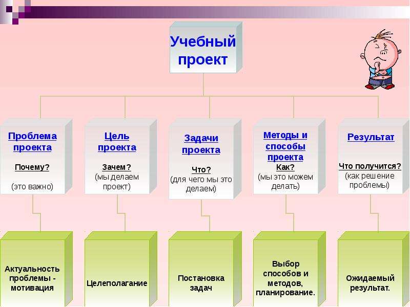 Метод проектов доклад