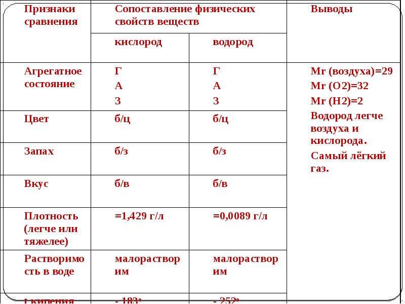 Кислород легче воздуха. Водород легче воздуха или тяжелее. Обозначение водорода в физике. Водород класс соединения. Водород таблица.