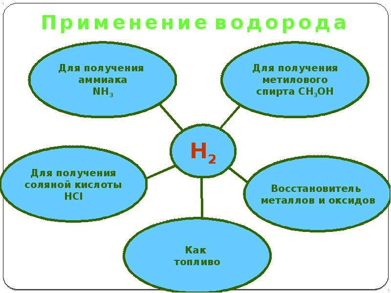 Презентация по химии 8 класс применение водорода