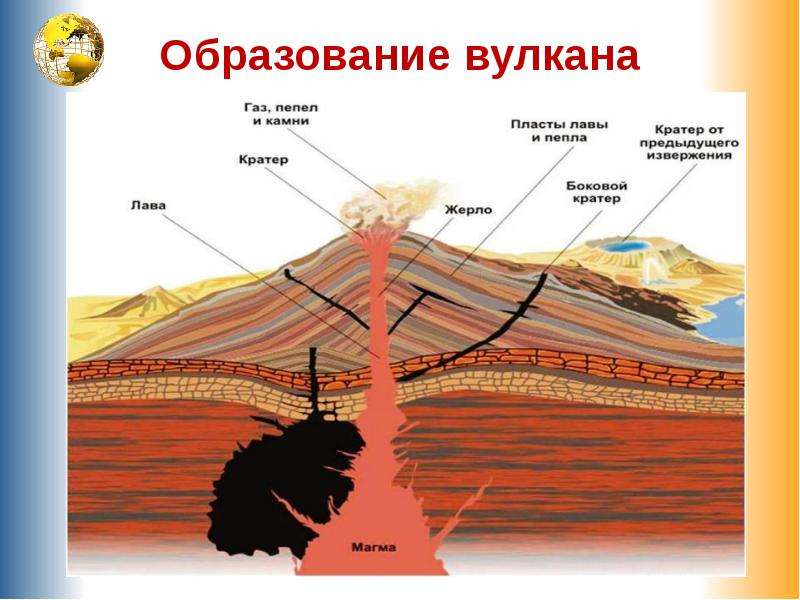 Образование вулкана схема - 90 фото