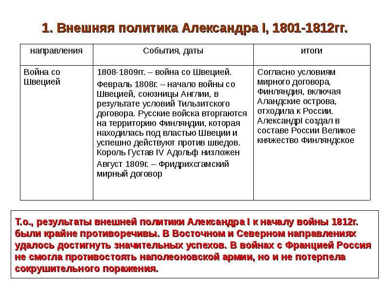 Результаты внешней политики. Таблица внешняя политика Александра 1 1801 -1809. Внешняя политика в 1801-1812 гг таблица. Внешняя политика России 1801-1812 таблица. Внешняя политика Александра 1 главные войны.