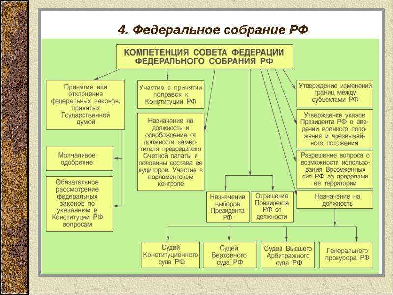 Совет федерации презентация 10 класс