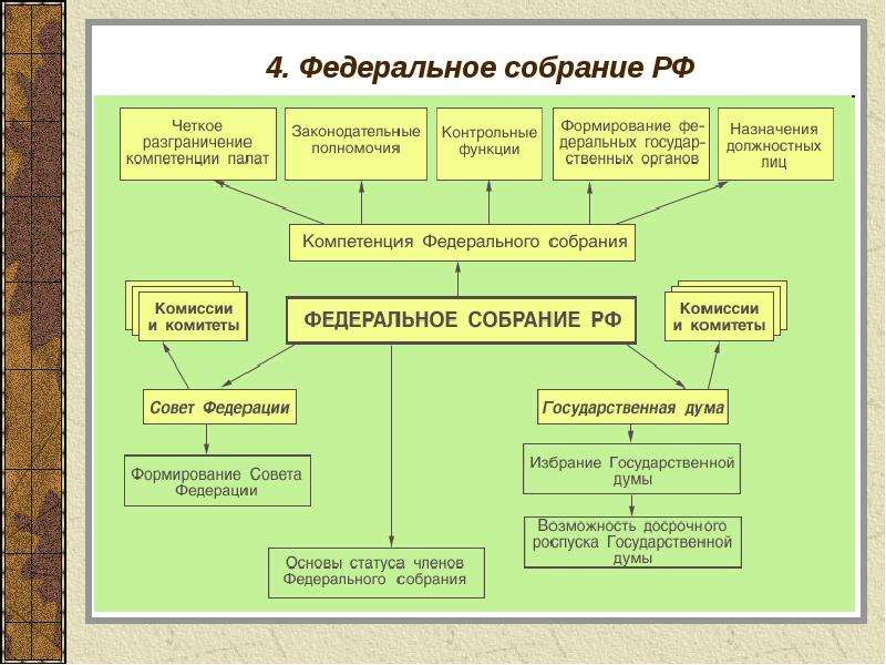 Совет федерации презентация 10 класс