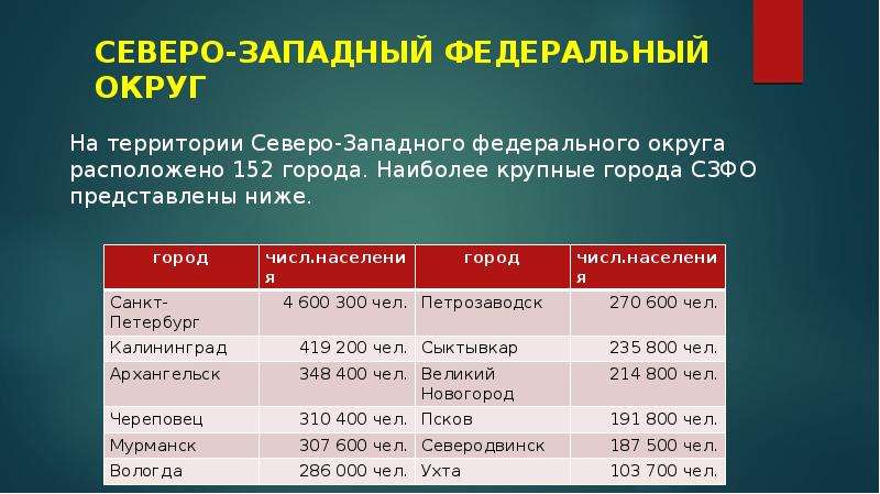 Северо западный график работы. Состав Северо-Западного федерального округа. Северо-Западный федеральный округ население.