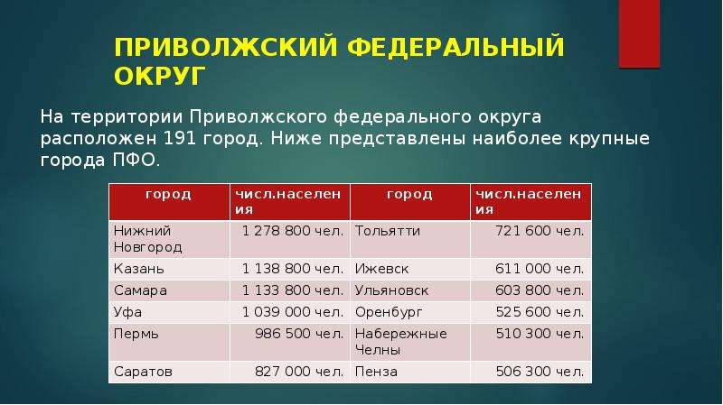 Приволжский федеральный округ презентация