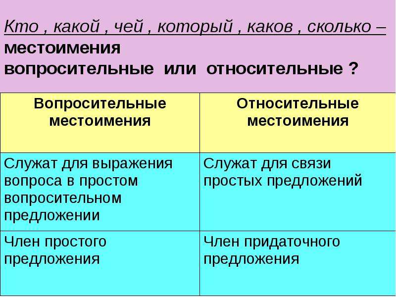 Какой чей. Вопросительные и относительные местоимения. Относительные местоимения. Относительно вопросительные местоимения. Вопросы относительных местоимений.