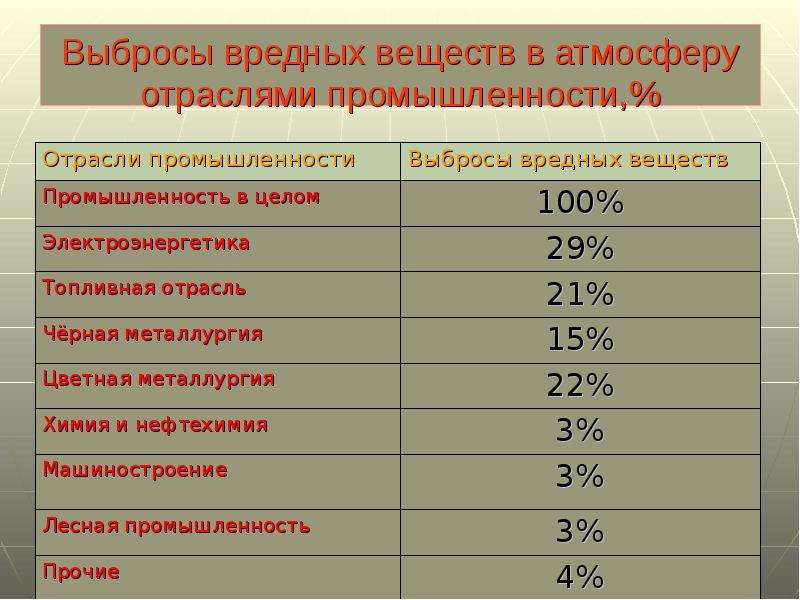 Вещества в промышленности. Доля выбросов от металлургии в России. Выбросы металлургической отрасли в России. Выбросы вредных веществ в атмосферу отраслями промышленности схема. Межотраслевой комплекс черной металлургии.