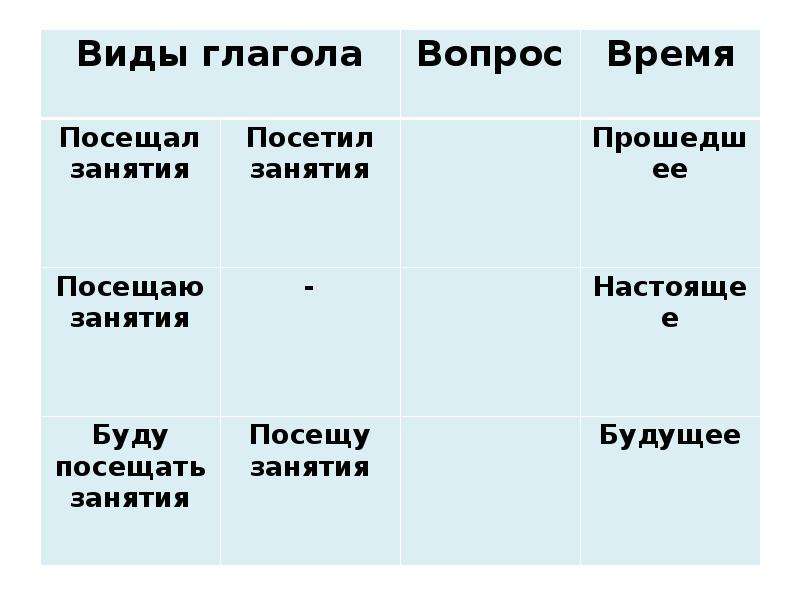 Конспект урока виды глагола. Вид глагола. Совершенный и несовершенный вид глагола таблица. Виды глаголов в русском языке таблица. Вид глагола 5 класс.