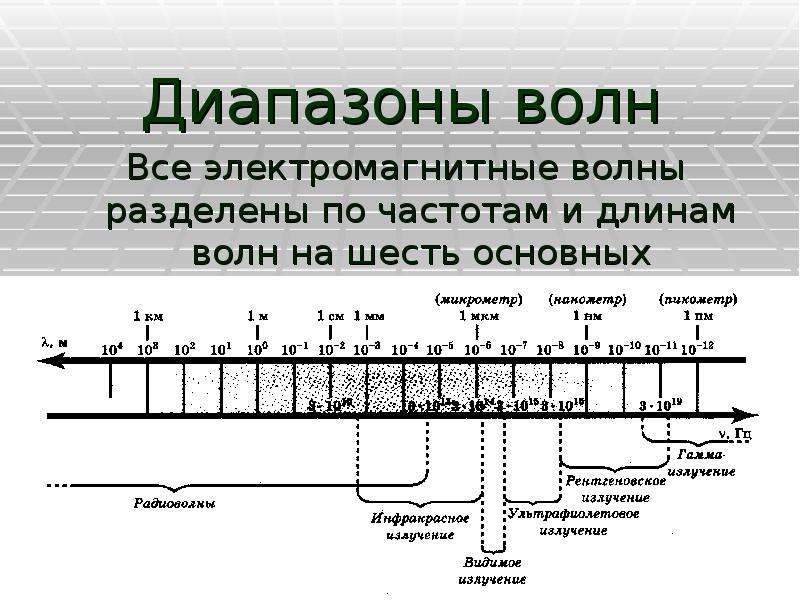 На рисунке представлена шкала электромагнитных волн используя