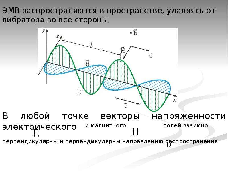 На рисунке показана ориентация векторов напряженности электрического и магнитного