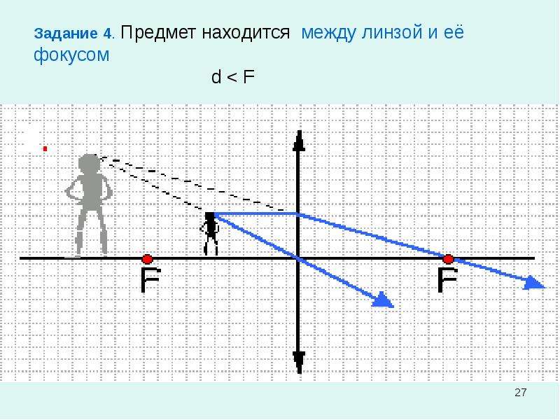 Постройте изображение f. Предмет между f и линзой. Предмет между центром и фокусом построение. Росеющая линза предмет между f и линзой. Предмет между фокусом и линзой.