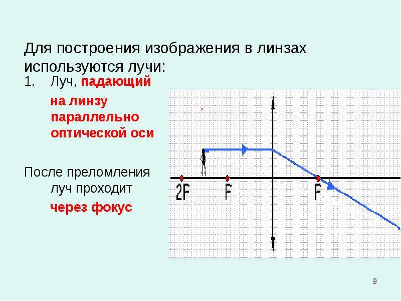 Презентация построение изображения в линзах 8 класс физика