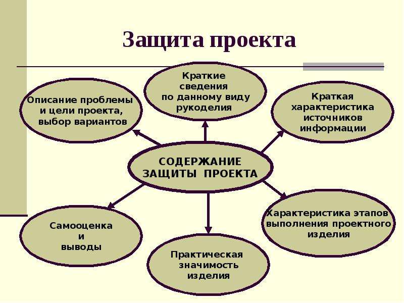 Защита проекта по географии