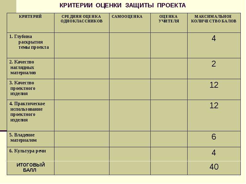 Число защиты. Критерии оценки защиты проекта. Защита проекта с оценкой. Баллы по защите проекта и оценка. Баллы на защите проекта.