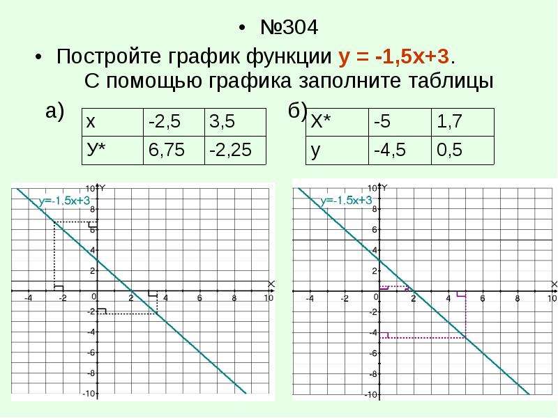 График линейной функции презентация