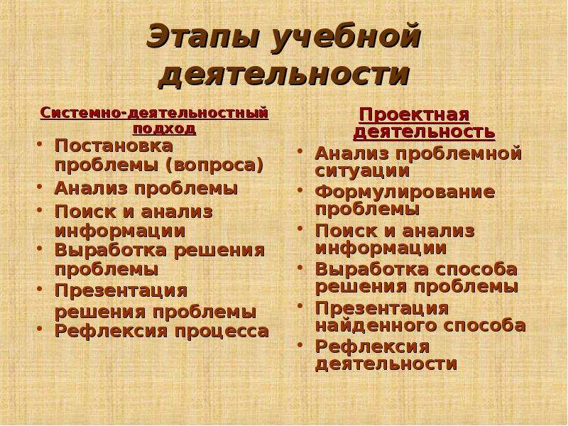 Этапы учебной деятельности. Этапы учебной работы. Основные этапы учебной деятельности. Последовательность этапов учебной деятельности.