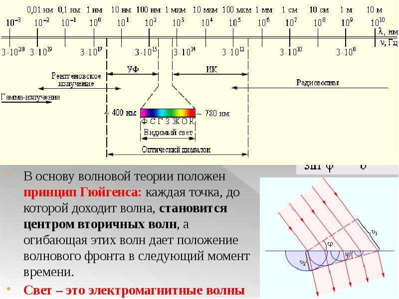 Волновая оптика презентация