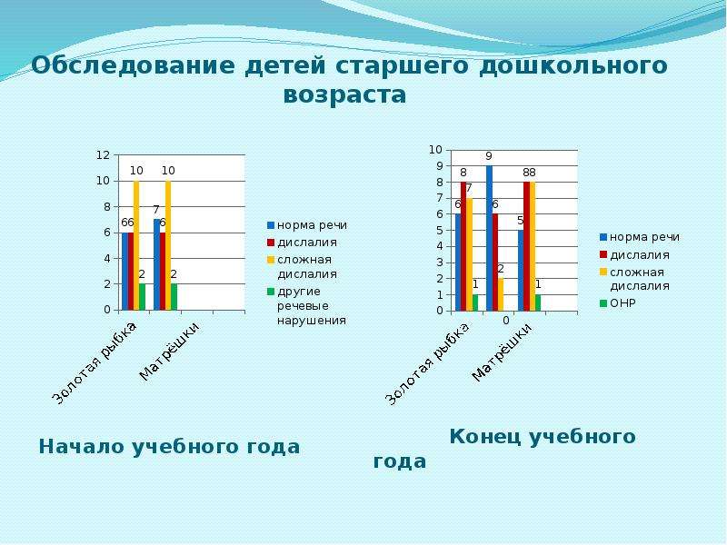 Отчет учителя логопеда презентация