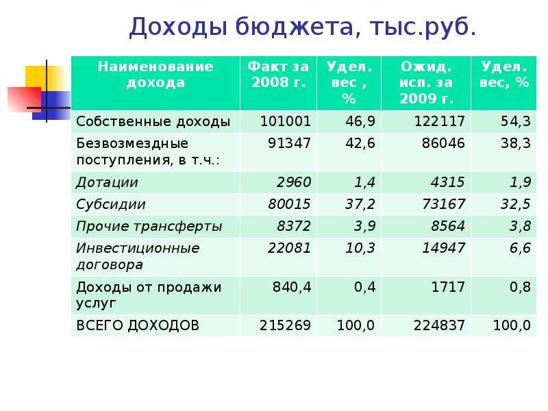 Бюджет тысяч. Бюджетные доходы. Доходы бюджета. Поступления в бюджет. Доходы в госбюджет.