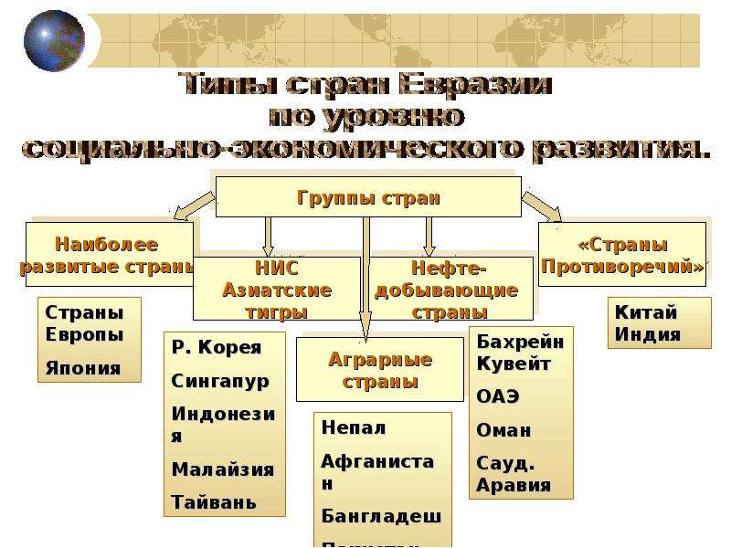 Типы стран. Основные типы стран. Типы стран мира. Типы стран современного мира.